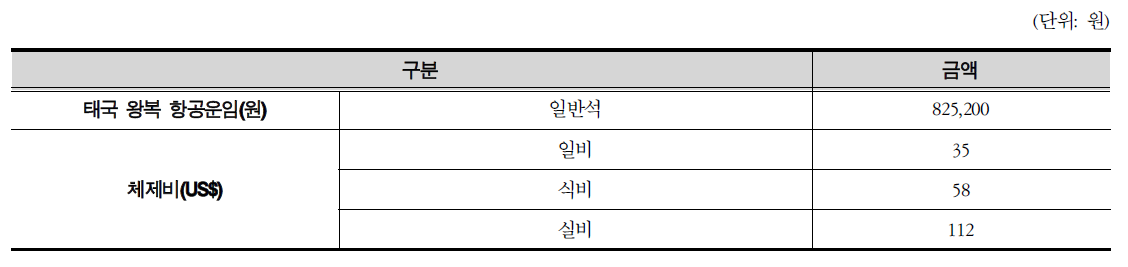 해외출장비 기본 단가