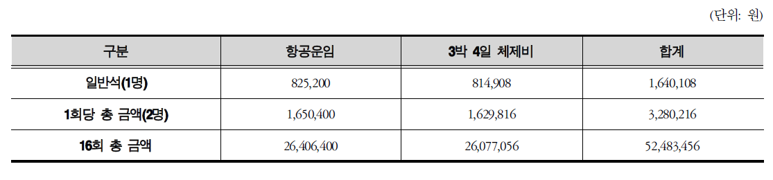 국제업무비용 절감 편익