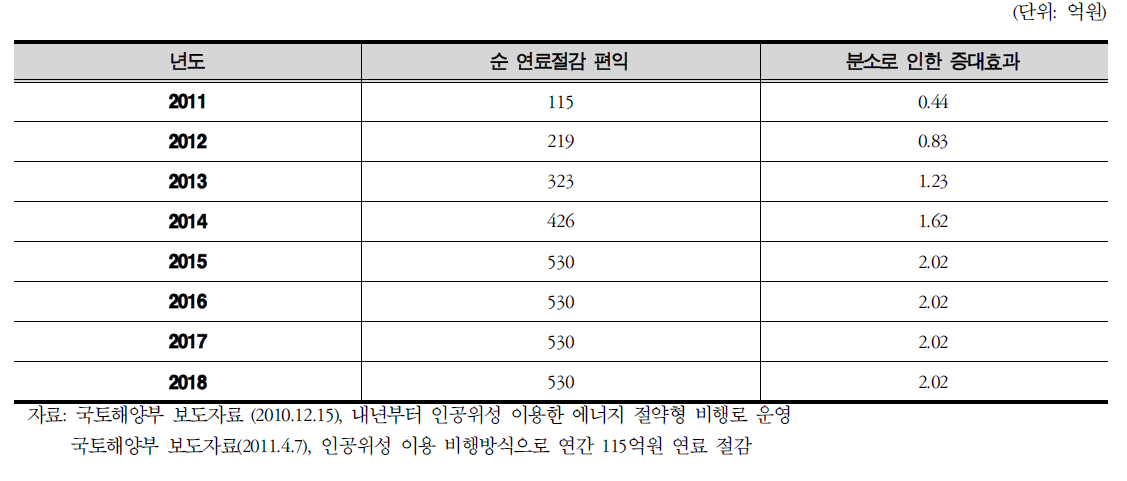 연료 절감 기여 편익