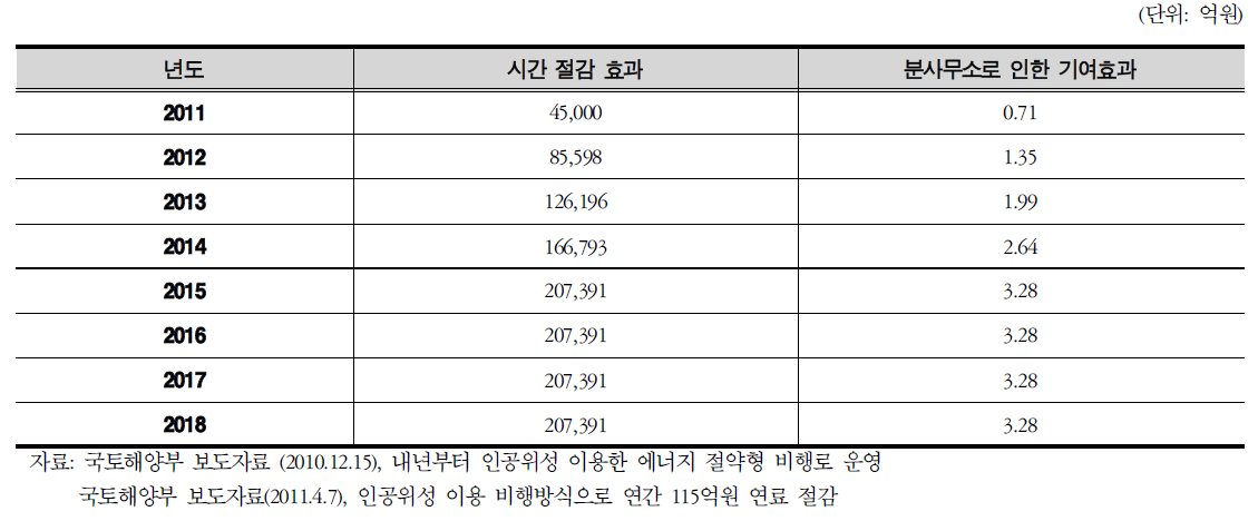 승객 통행 시간 감소 기여 편익