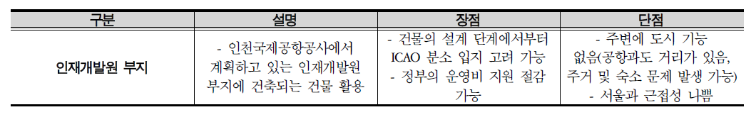 분소위치 대안 비교