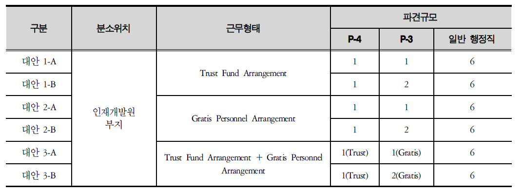 분석 대안 선정