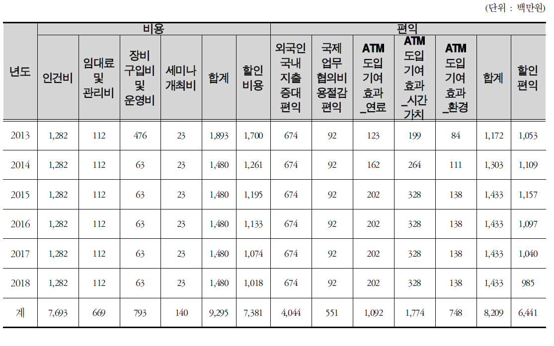 대안 1-A경제성분석 상세내역