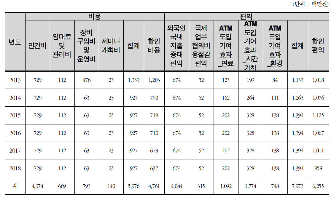 대안 3-A경제성분석 상세내역