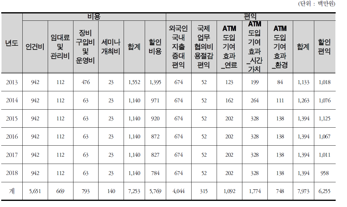 대안 3-B경제성분석 상세내역