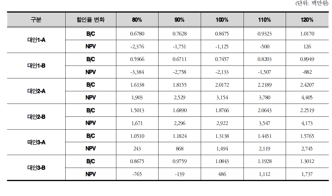 편익 변화에 따른 민감도 분석 결과