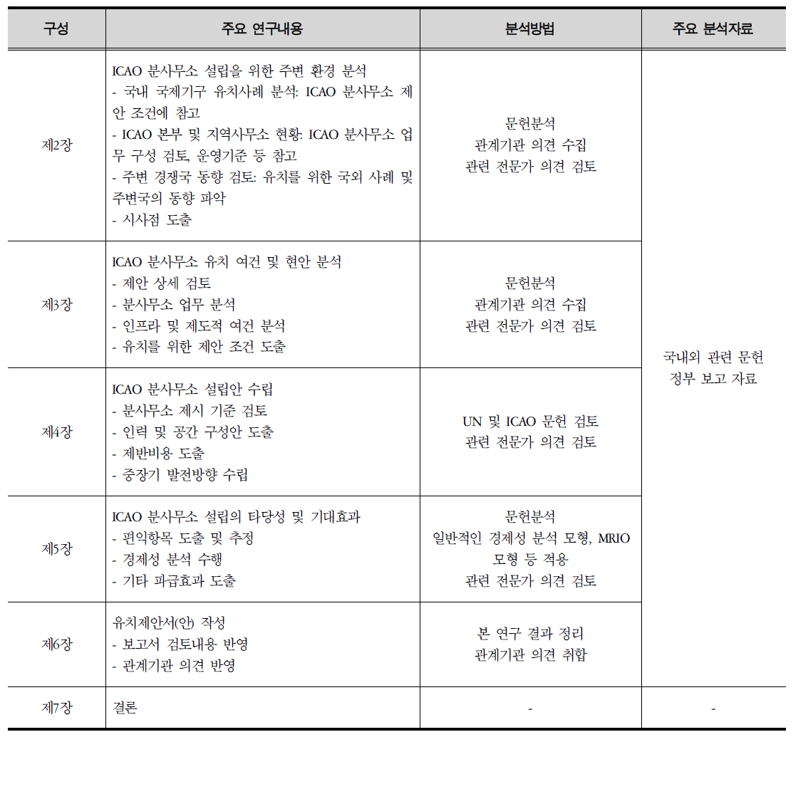 최종보고서 장별 구성 및 연구방법