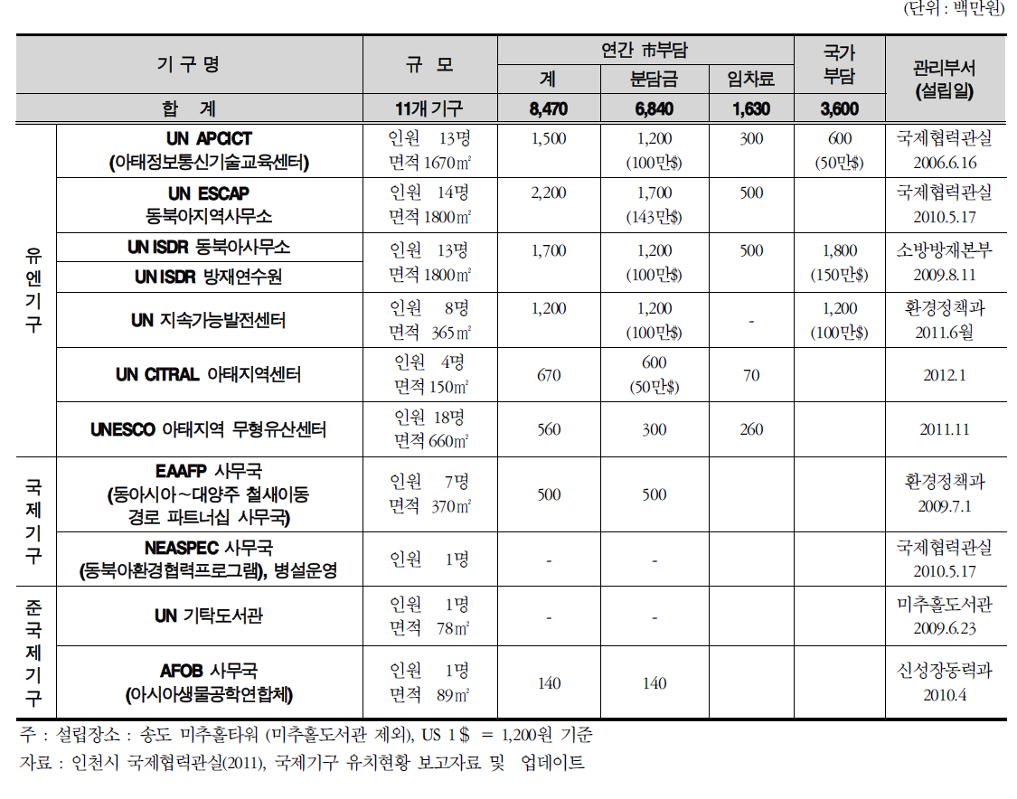 인천국제기구 유치현황