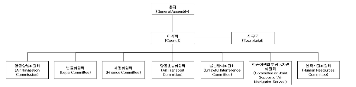 ICAO사무국 본부 조직도