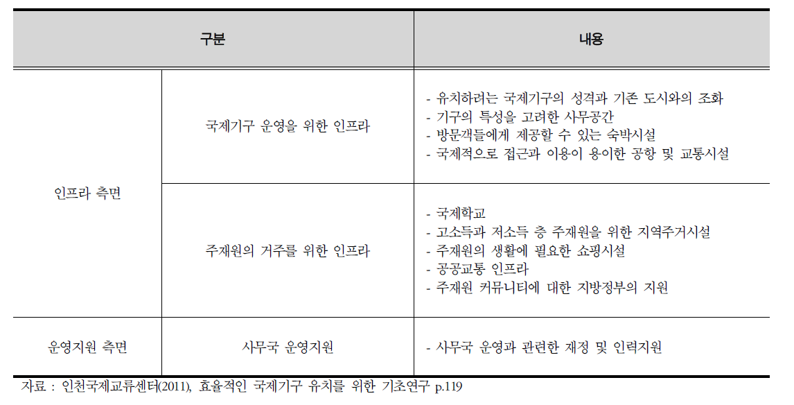 국제기구 유치를 위한 인프라 및 지원 조건