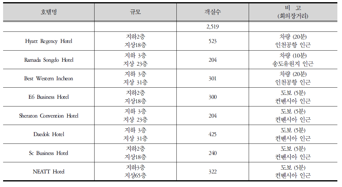 인천시의 주요 호텔 현황