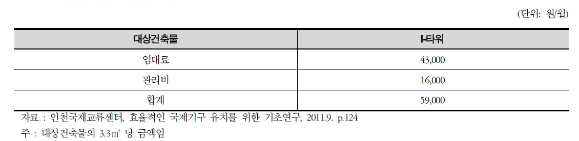 임대료 및 관리비 단가