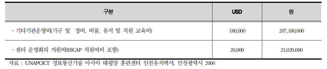 UNAPPCICT의 장비구입비 및 운영비