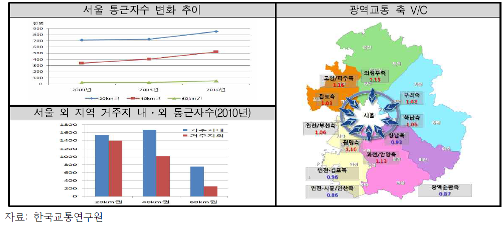 서울통근자수 변화추이와 광역교통축별 V/C