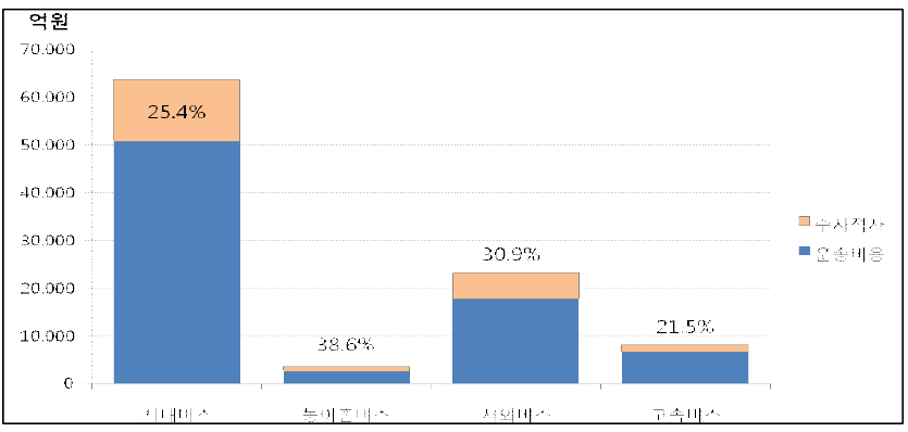 버스업종별 운송수지 현황 (2008년 기준)