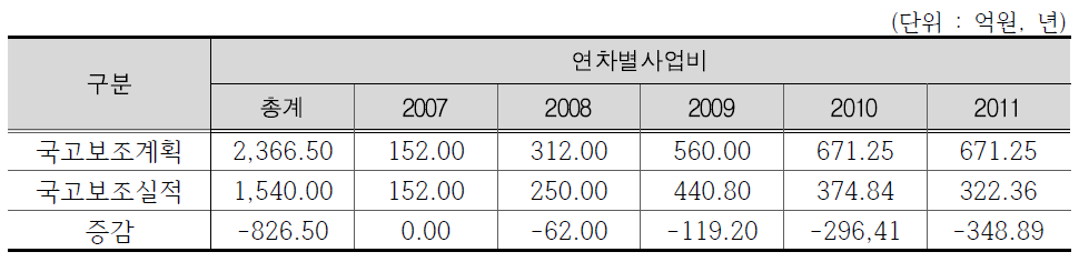 저상버스 보급을 위한 국고보조 예산 계획 및 추진 비교