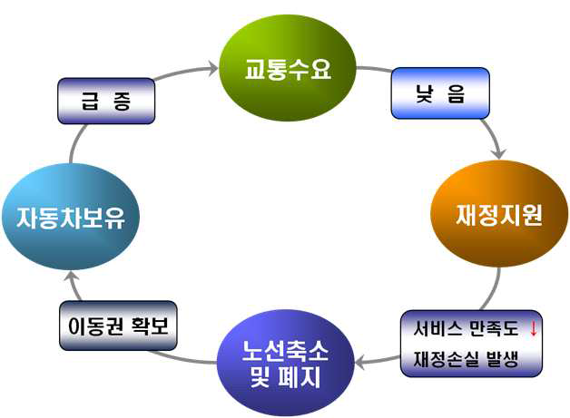 농어촌지역 대중교통서비스 악순환