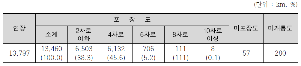 ‘11년말 기준 일반국도 현황