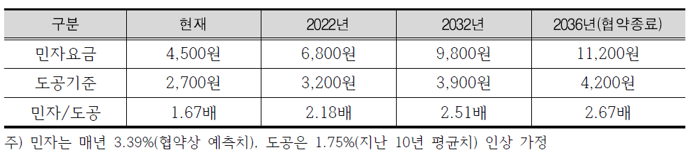 민자/재정(도공) 통행료 격차 예상(서울외곽)