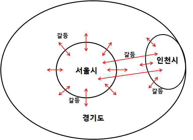 수도권 광역교통행정 갈등