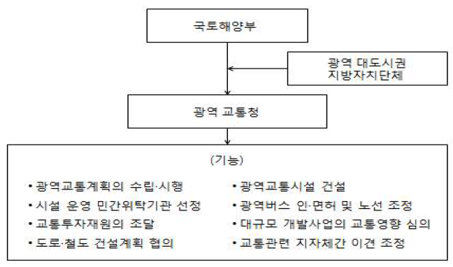 광역교통청 설립방안