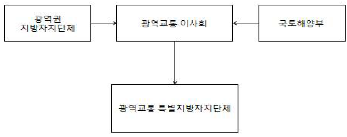 광역교통 특별지자체 설립방안