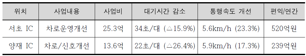 서초·양재 IC 차로운영 개선효과 시뮬레이션 결과