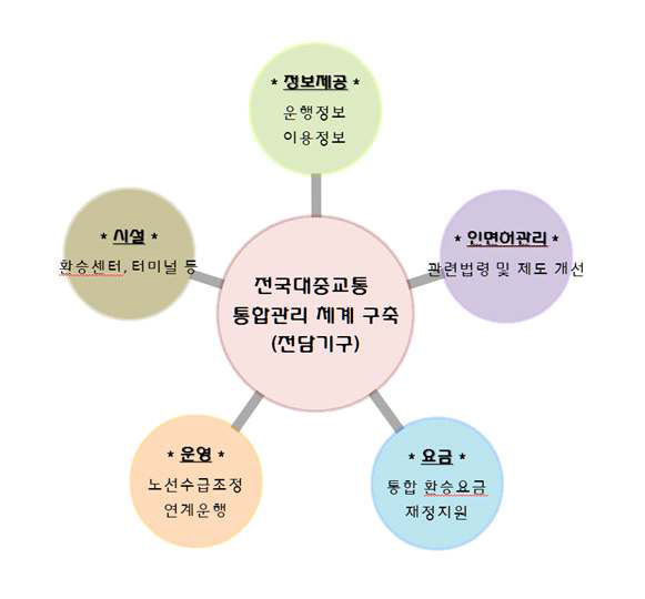 전국 대중교통 통합관리체계