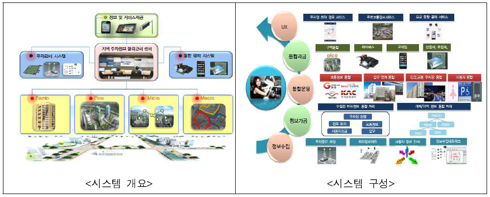 스마트주차 시스템 개요와 구성