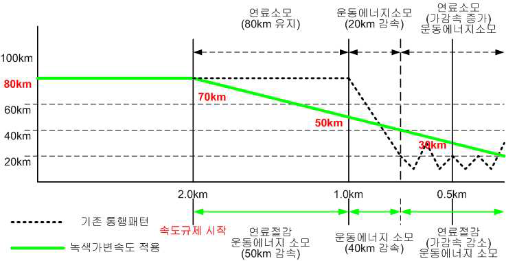 가변속도제 도입 효과