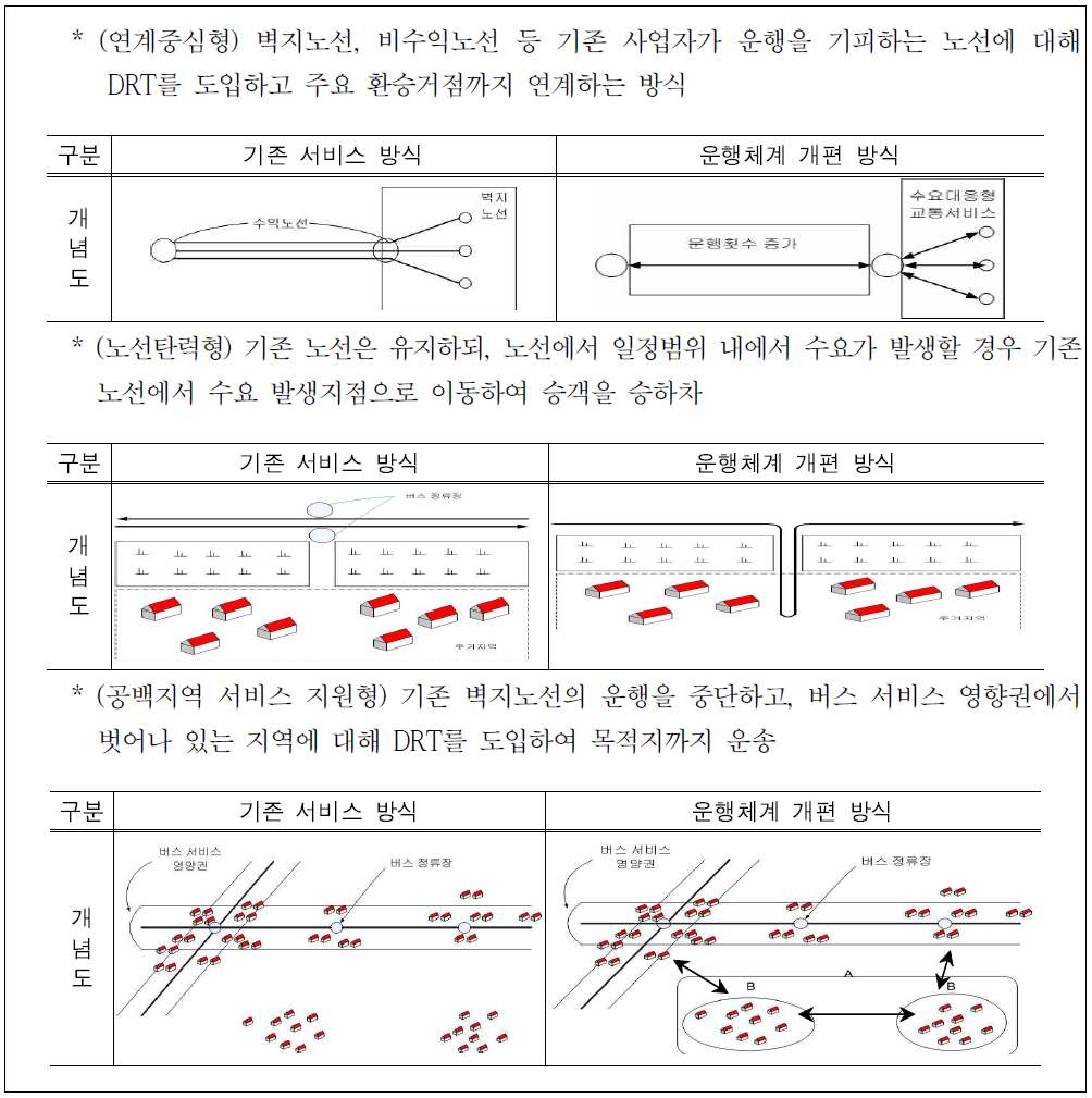 유형별 수요응답형 교통서비스