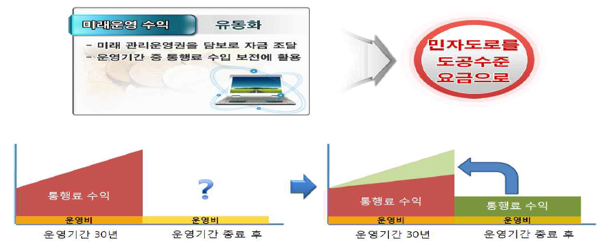 민자도로 운영수익 유동화의 개념