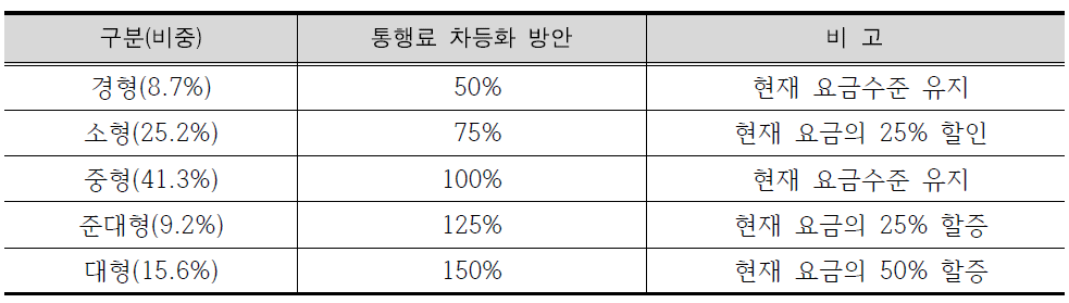 배기량 기준 통행료 차등화 방안