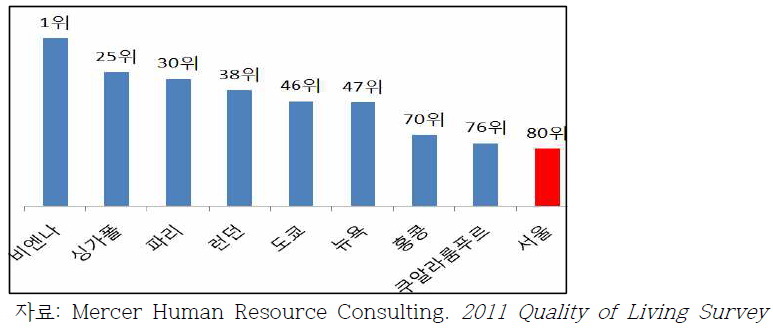 서울의 삶의 질 순위(2011)