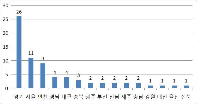 시도별 어린이도서관 분포