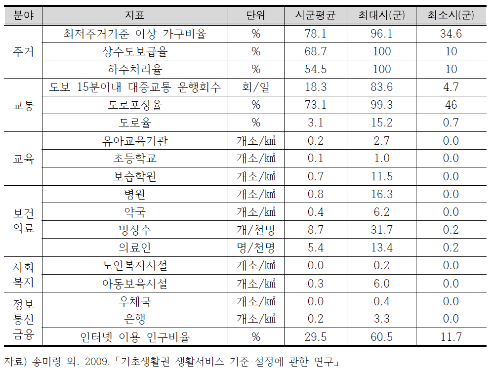 시군간 생활서비스 격차