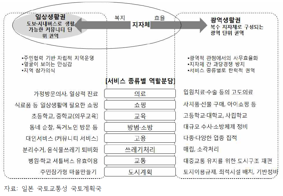 일상생활권과 광역생활권의 구분