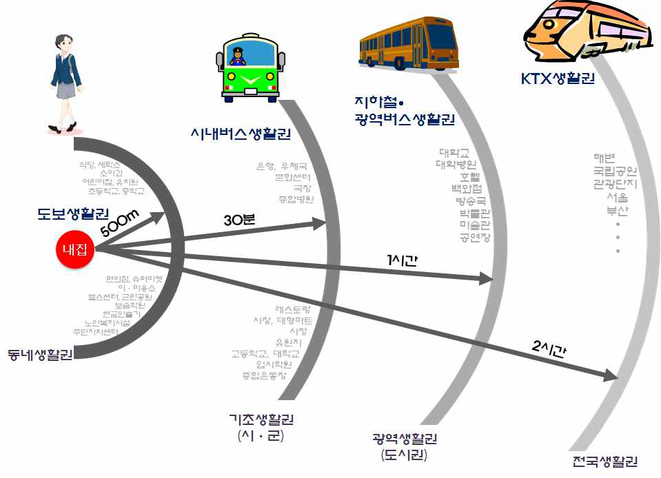 대중교통 연계형 생활권 개념