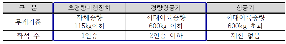 항공법에 의한 항공기 분류