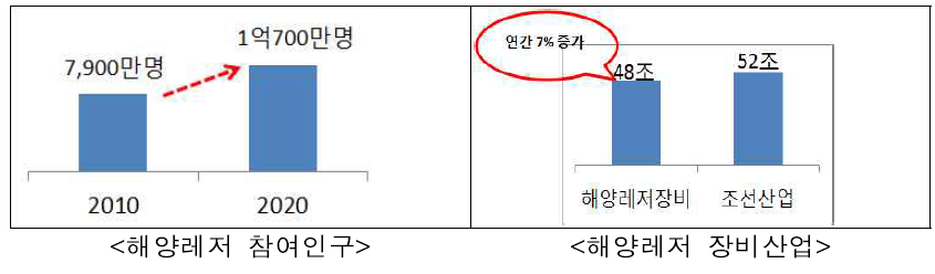 세계 해양레저산업 변화 전망