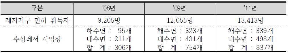 해양레저․스포츠 활동현황