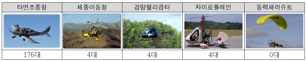 경량항공기의 종류와 등록대수