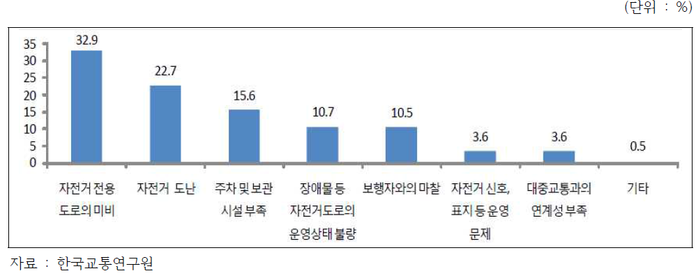 자전거 이용 시 가장 불편한 사항