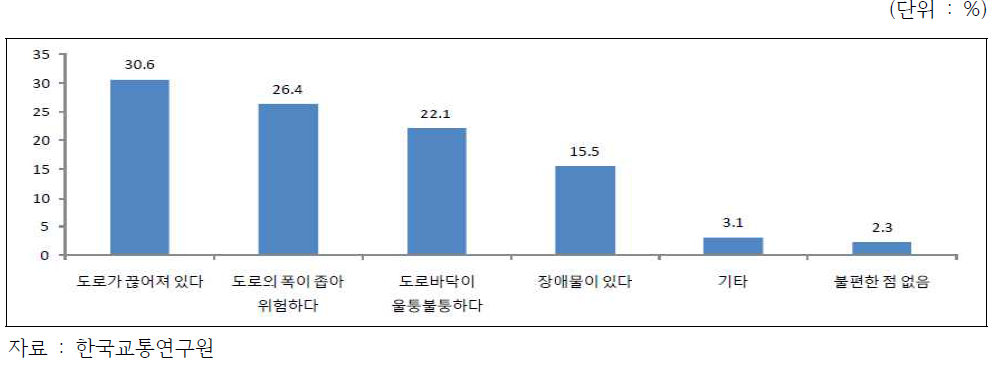 자전거도로에 대한 불만사항