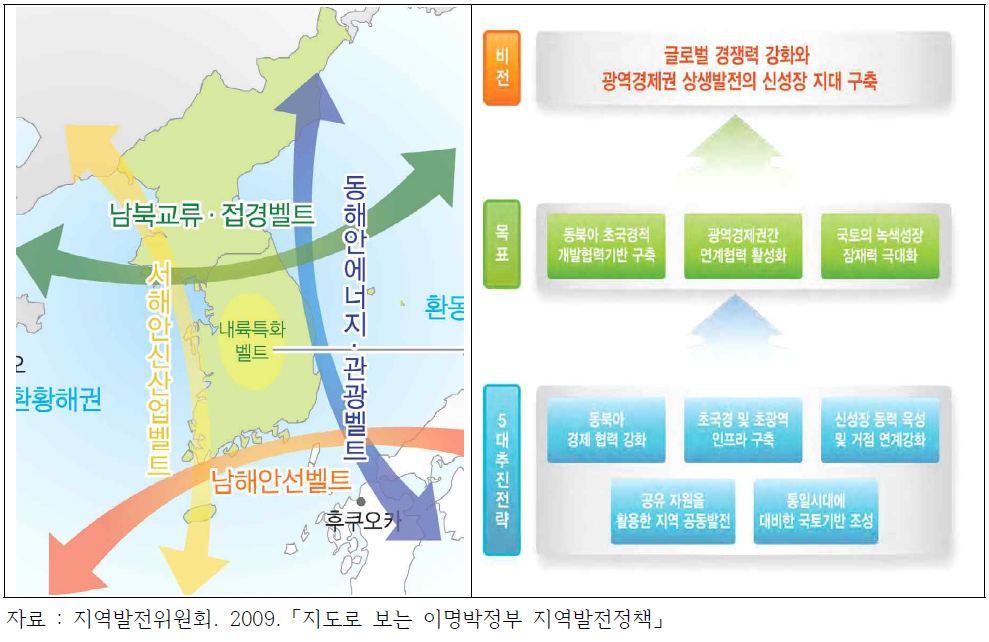 초광역개발권의 비전 및 추진전략