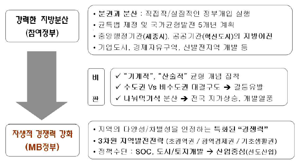 참여정부와 이명박정부의 지역발전 패러다임 변화