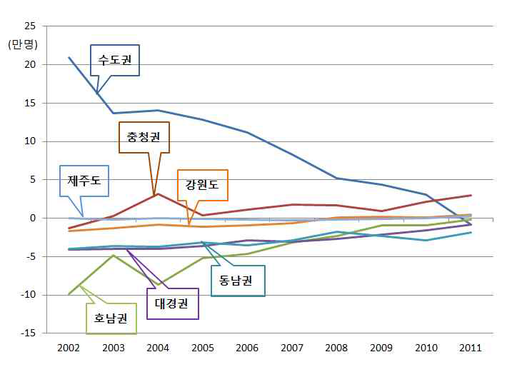 5+2 광역경제권별 순전입인구수 추이