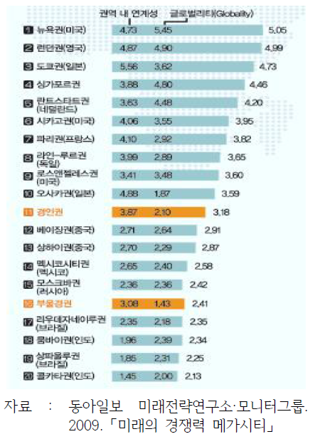 세계 대도시권 간 경쟁력 비교