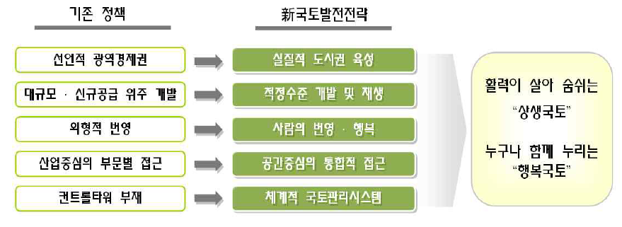 국토 및 지역개발 정책패러다임 전환