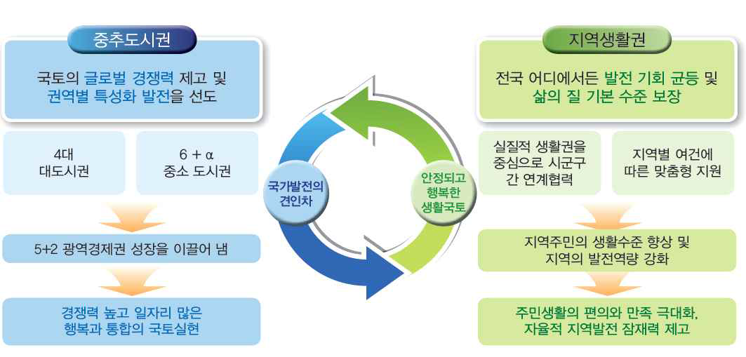 미래 국토구상 : 중추도시권 육성과 지역생활권 정주기반 조성